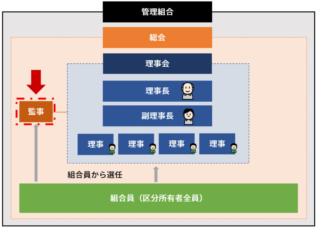 【マンション管理組合】監事の役割と任期を詳しく解説 | 自主管理マンションドットコム